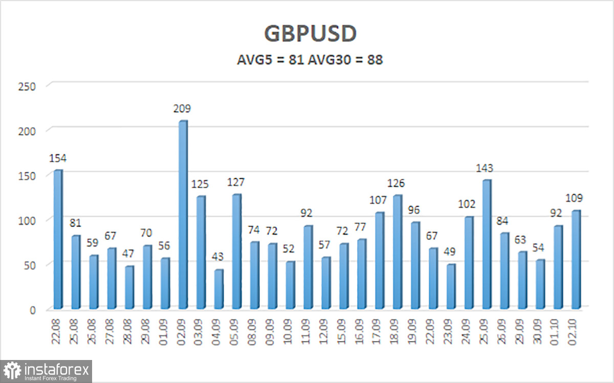 Обзор пары GBP/USD. 3 октября. Что делать теперь ФРС?