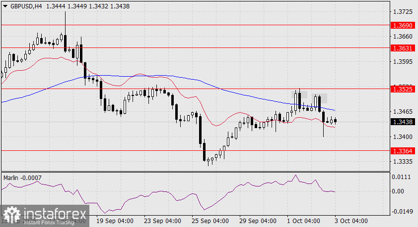 Прогноз по GBP/USD на 3 октября 2025 года