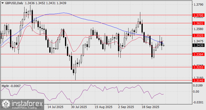 Прогноз по GBP/USD на 3 октября 2025 года