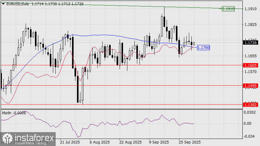 Прогноз по EUR/USD на 3 октября 2025 года