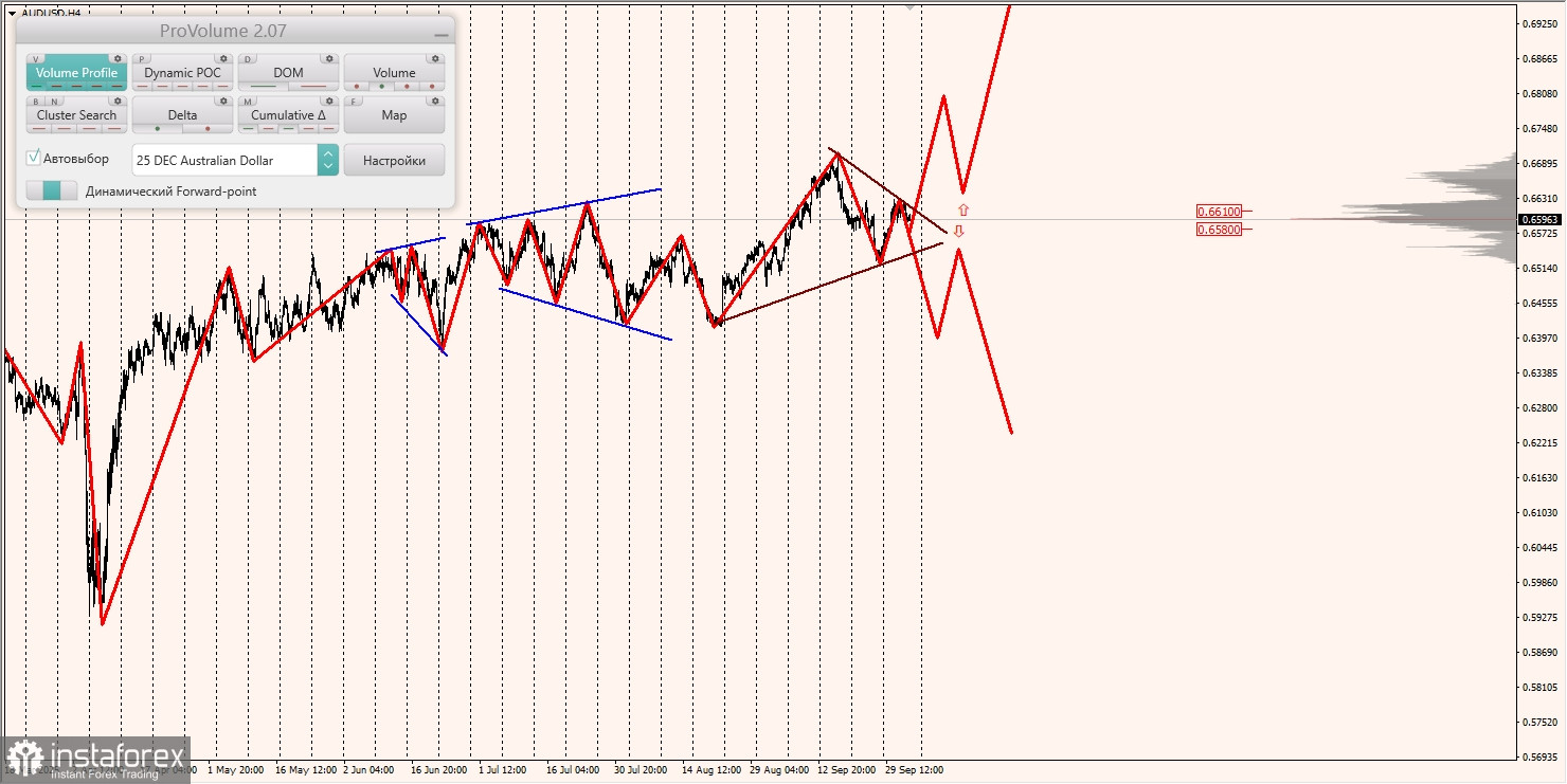 Маржинальные зоны и торговые идеи по AUD/USD, NZD/USD, USD/CAD (03.10.2025)