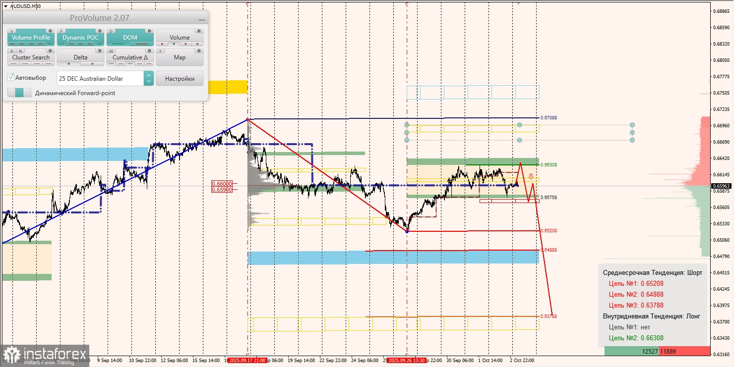 Маржинальные зоны и торговые идеи по AUD/USD, NZD/USD, USD/CAD (03.10.2025)