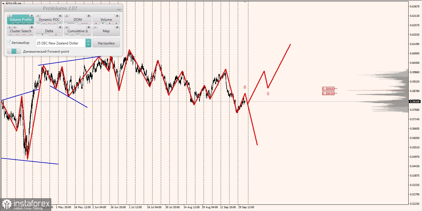 Маржинальные зоны и торговые идеи по AUD/USD, NZD/USD, USD/CAD (03.10.2025)
