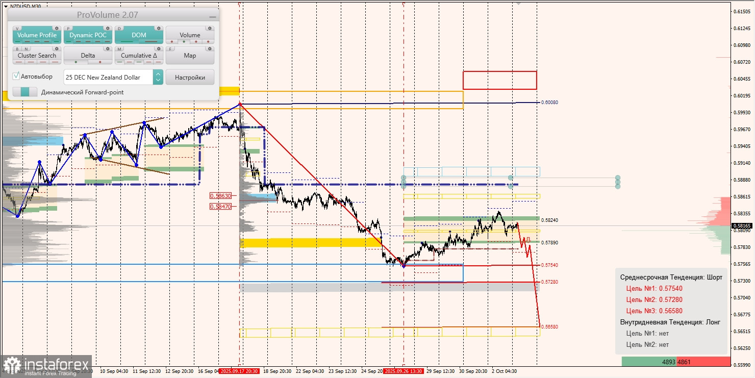 Маржинальные зоны и торговые идеи по AUD/USD, NZD/USD, USD/CAD (03.10.2025)