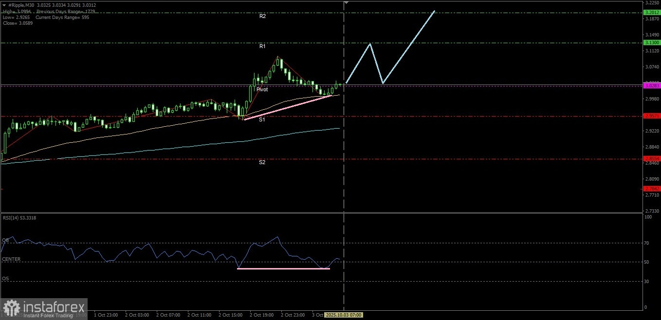 Nampaknya penguatan pada mata uang kripto Ripple hari ini menuju ke level Resistance terdekatnya akan tidak terbendung. Jumat 03 Oktober 2025.