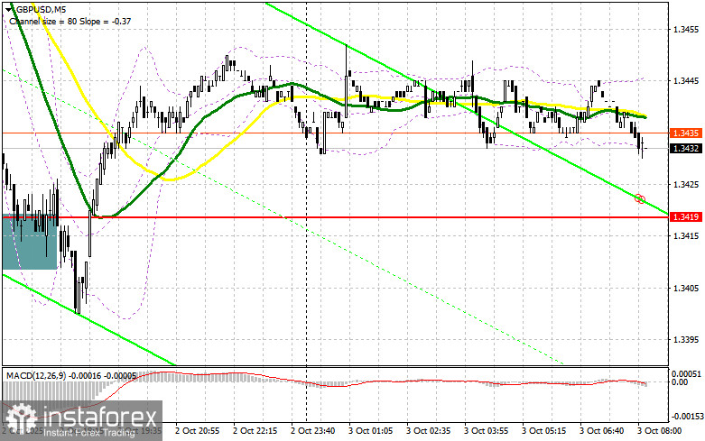 GBP/USD: план на европейскую сессию 3 октября. Фунт вернулся к падению