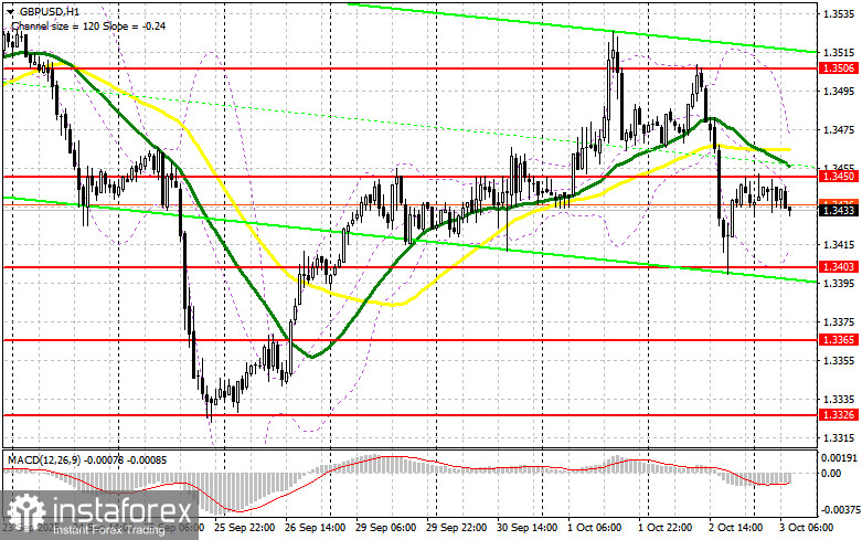 GBP/USD: план на европейскую сессию 3 октября. Фунт вернулся к падению