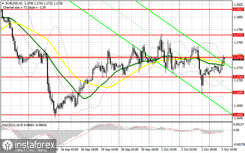 EUR/USD: план на американскую сессию 3 октября. Уровень слегка восстановился