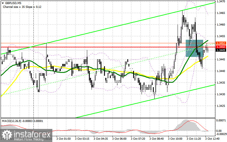 GBP/USD: план на американскую сессию 3 октября. Фунт не сильно обрадовался данным
