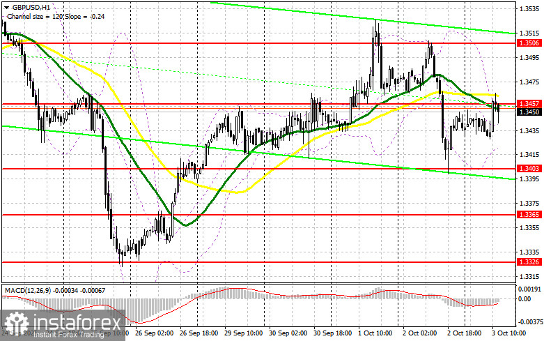 GBP/USD: план на американскую сессию 3 октября. Фунт не сильно обрадовался данным