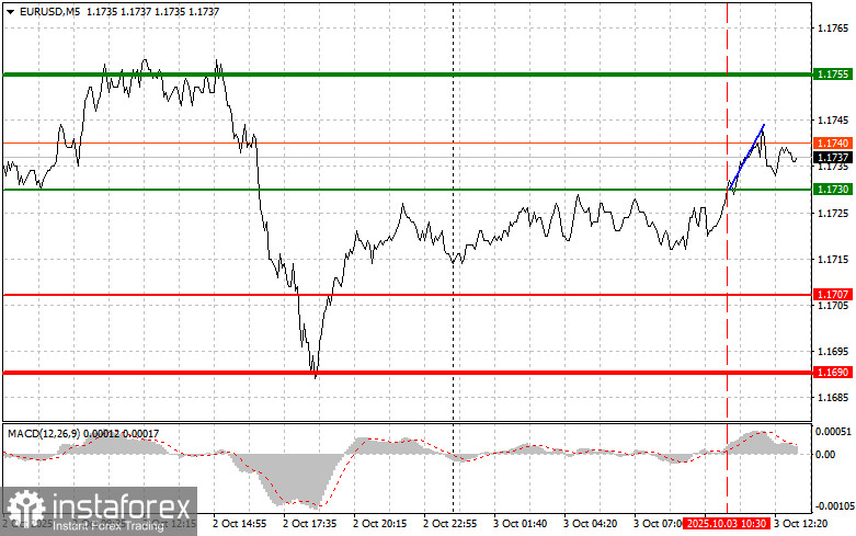 EURUSD: советы для начинающих трейдеров на 3 октября (американская сессия)