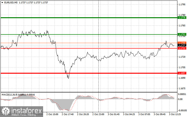 EURUSD: советы для начинающих трейдеров на 3 октября (американская сессия)