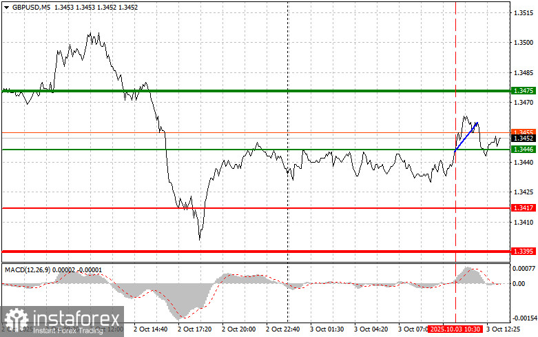 GBPUSD: советы для начинающих трейдеров на 3 октября (американская сессия)