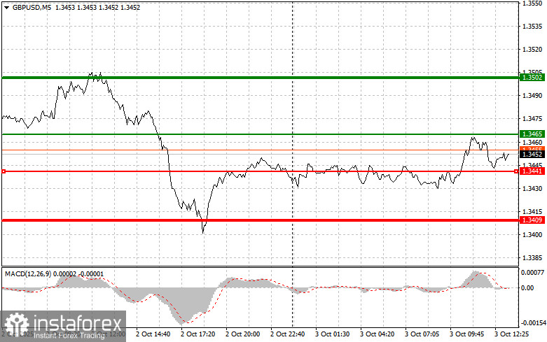 GBPUSD: советы для начинающих трейдеров на 3 октября (американская сессия)