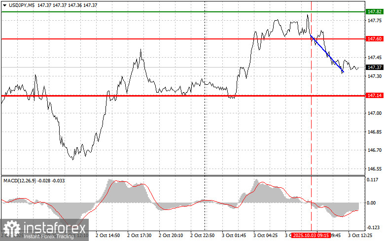 USDJPY: советы для начинающих трейдеров на 3 октября (американская сессия)