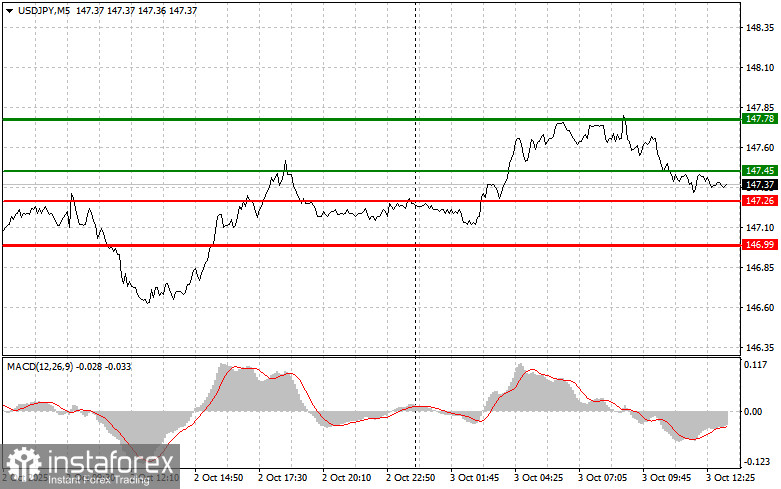 USDJPY: советы для начинающих трейдеров на 3 октября (американская сессия)