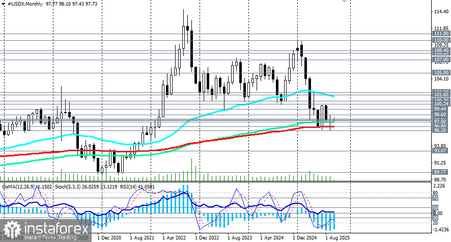 Индекс доллара USDX: сценарии динамики на 03.10.2025