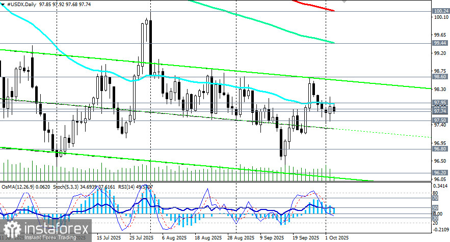 Индекс доллара USDX: сценарии динамики на 03.10.2025