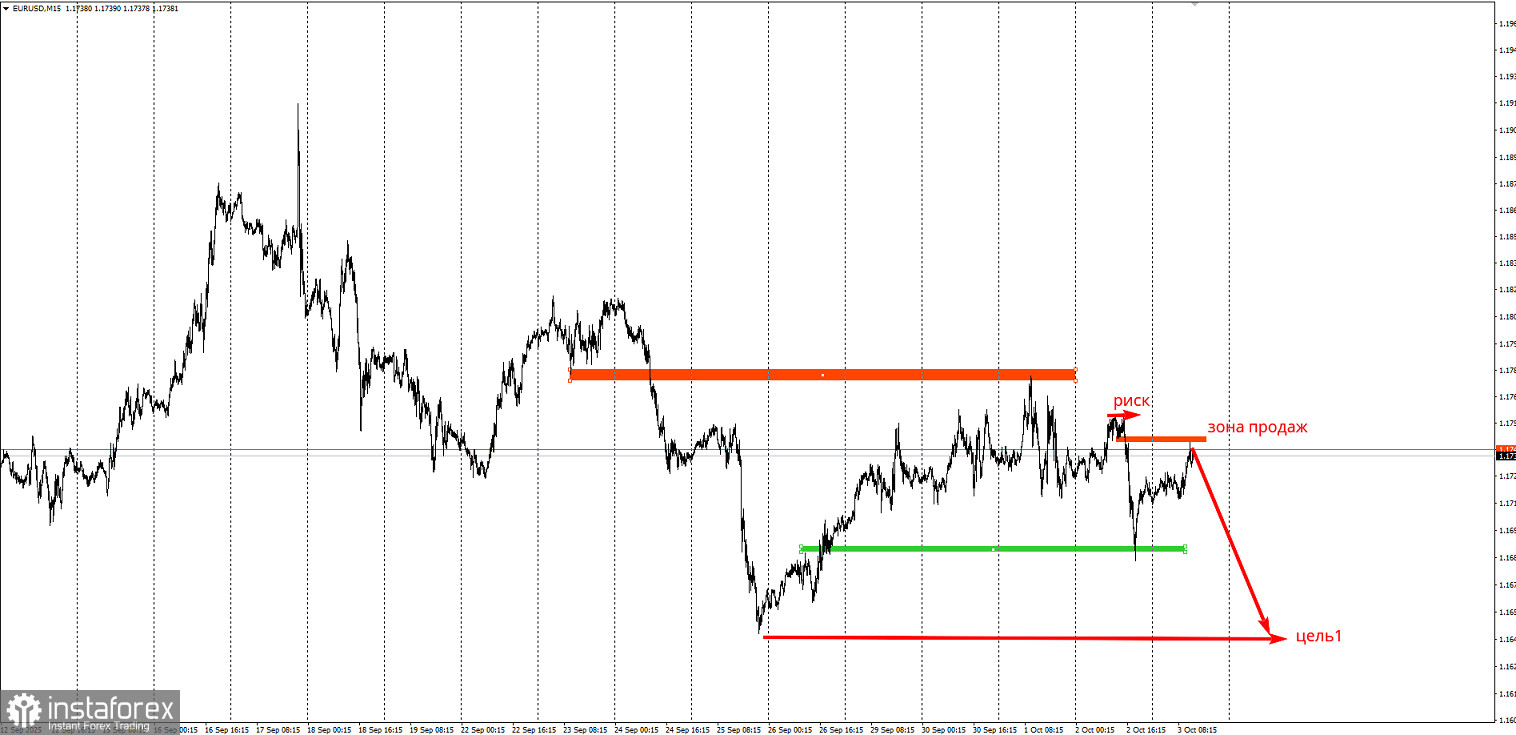 Торговая идея по EUR/USD на понижение