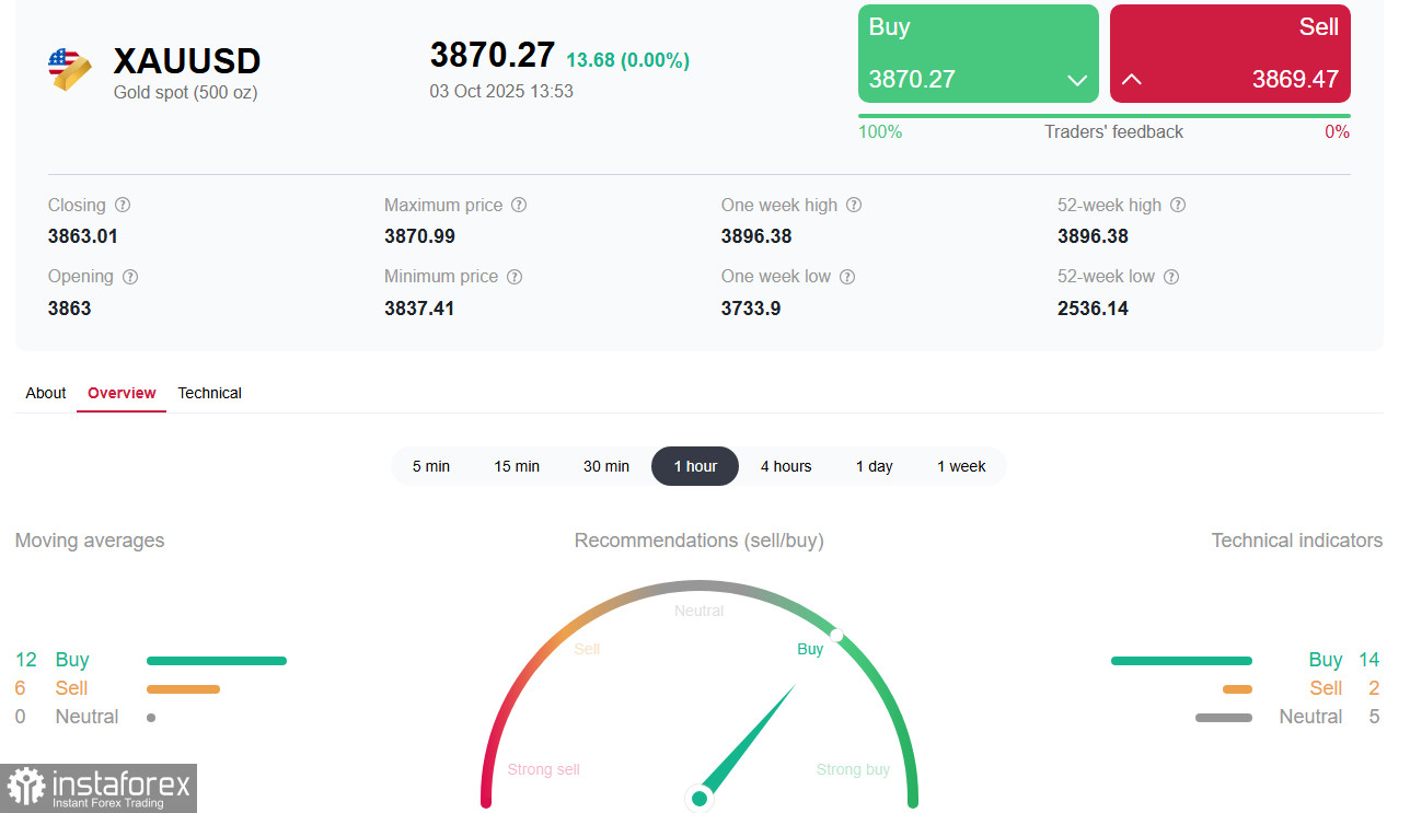 XAU/USD: фундаментальный фон складывается в пользу роста цены