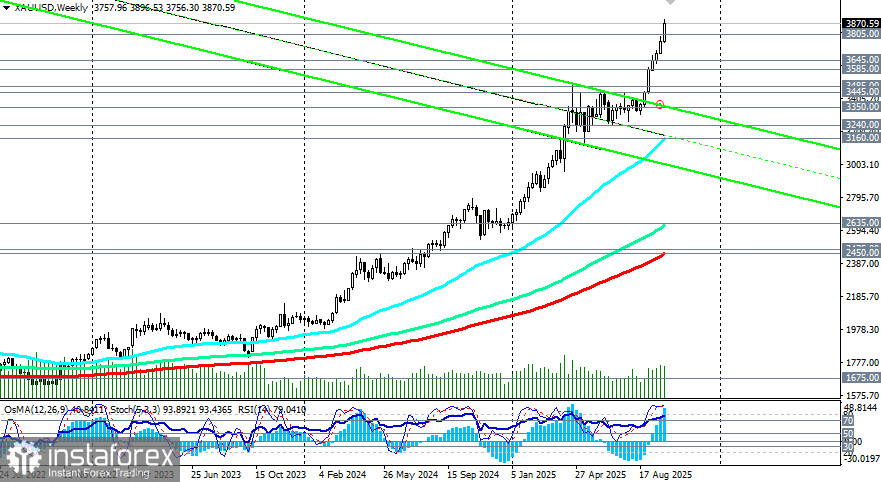 XAU/USD: сценарии динамики на 03.10.2025
