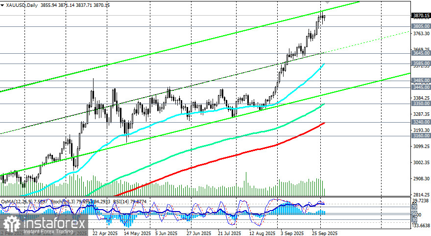 XAU/USD: сценарии динамики на 03.10.2025
