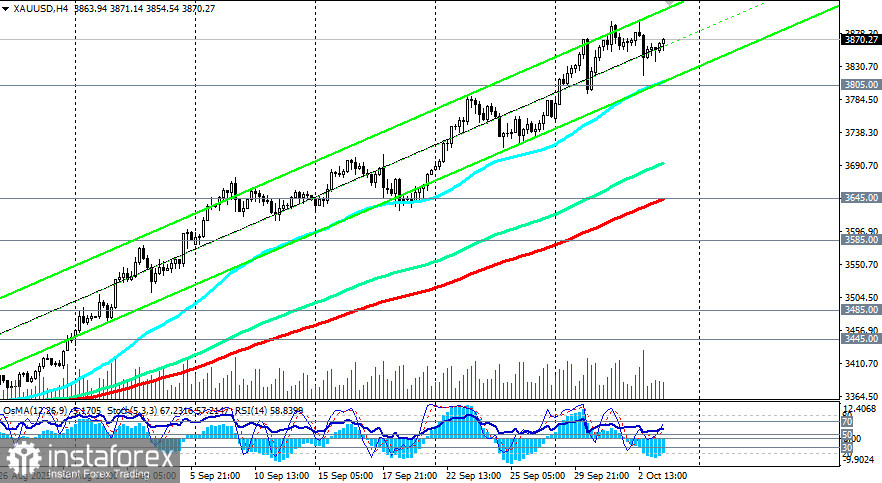 XAU/USD: сценарии динамики на 03.10.2025