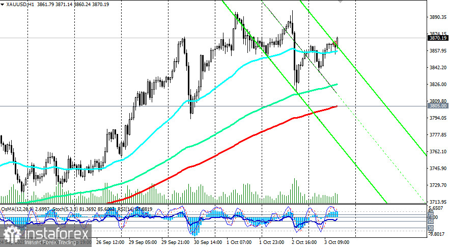 XAU/USD: сценарии динамики на 03.10.2025