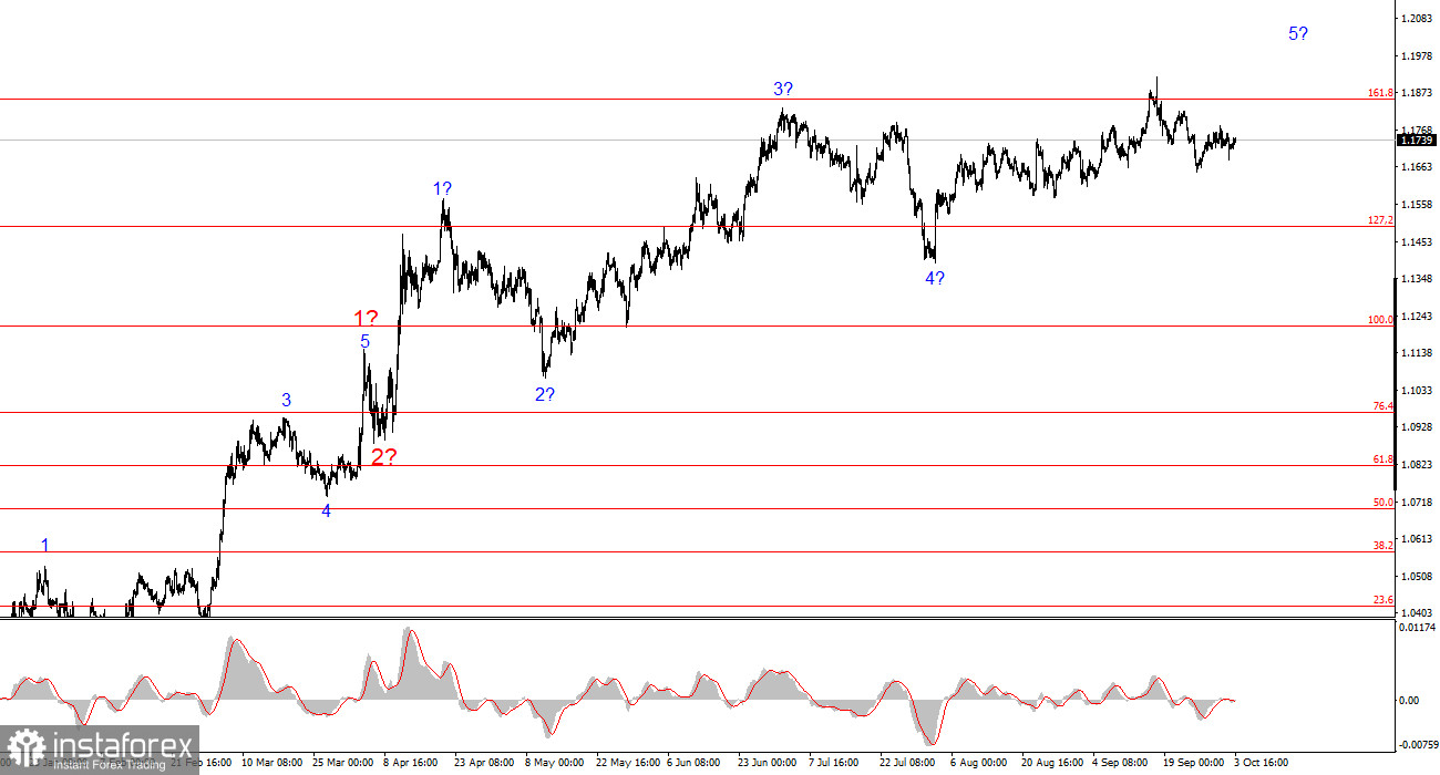 Анализ EUR/USD. 3 октября. Разочарование, да и только