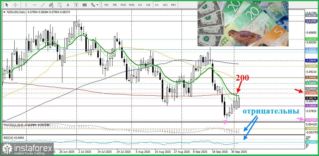 NZD/USD. Анализ цен. Прогноз. Позитивный настрой на риск благоприятствует новозеландскому доллару.
