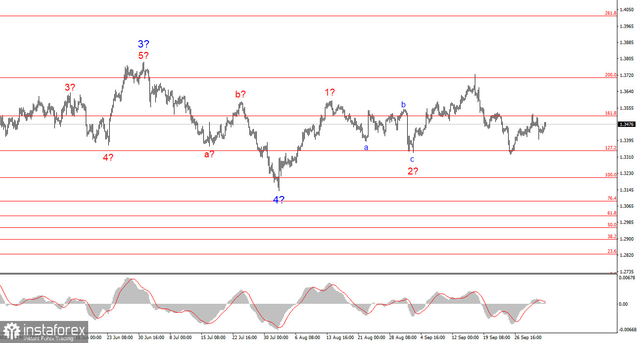 Анализ GBP/USD. Итоги недели. Британец никак не может заправиться