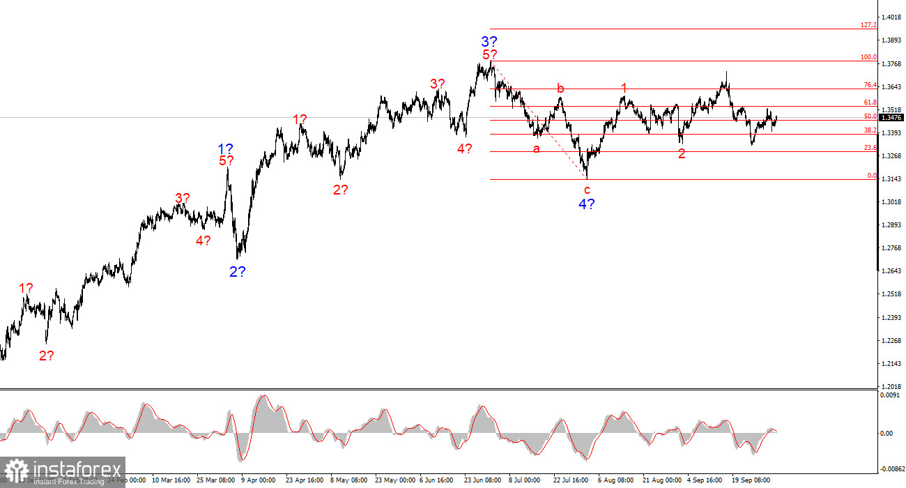 Анализ GBP/USD. Итоги недели. Британец никак не может заправиться