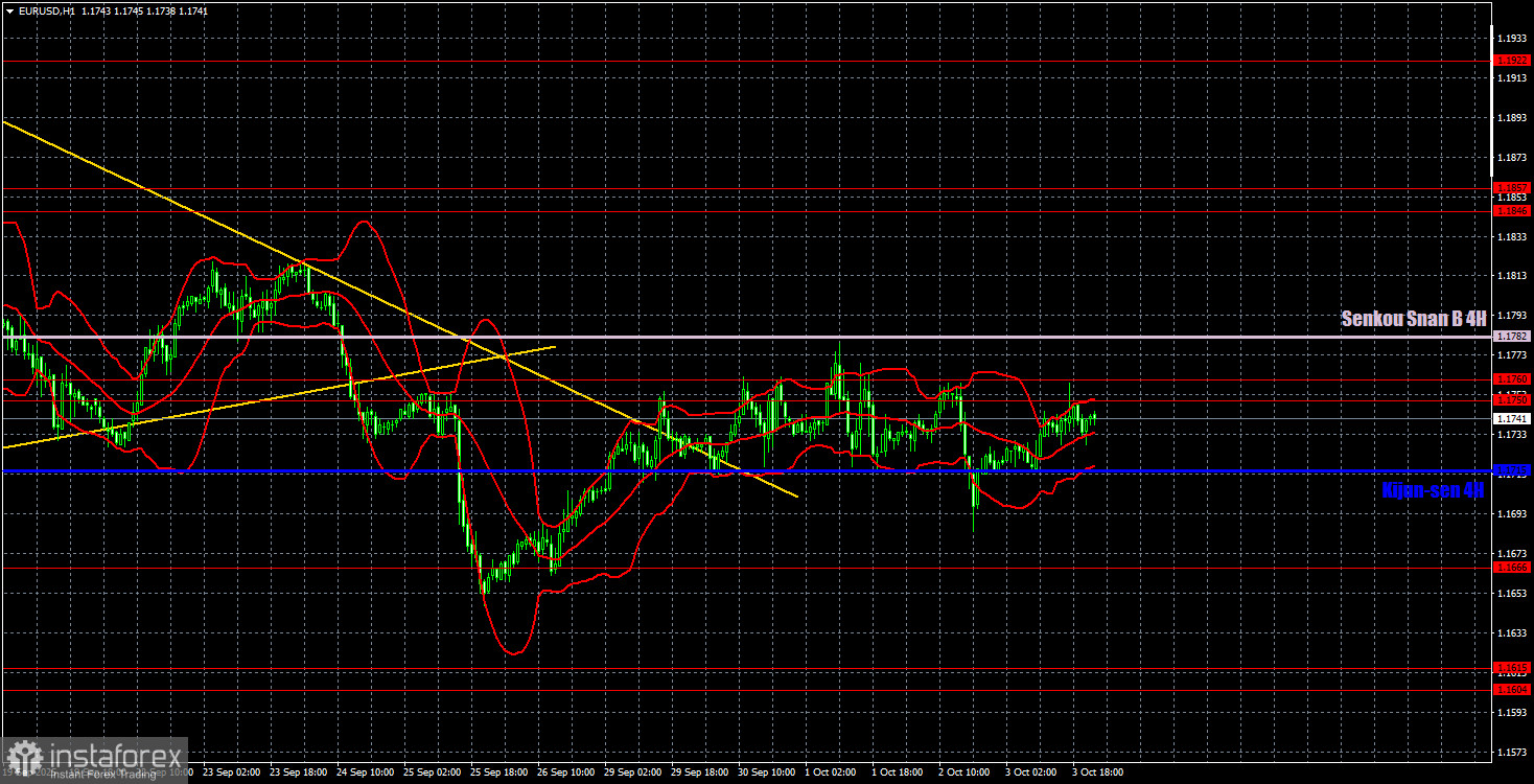 Торговые рекомендации и разбор сделок по EUR/USD на 6 октября. Тотальный флэт.