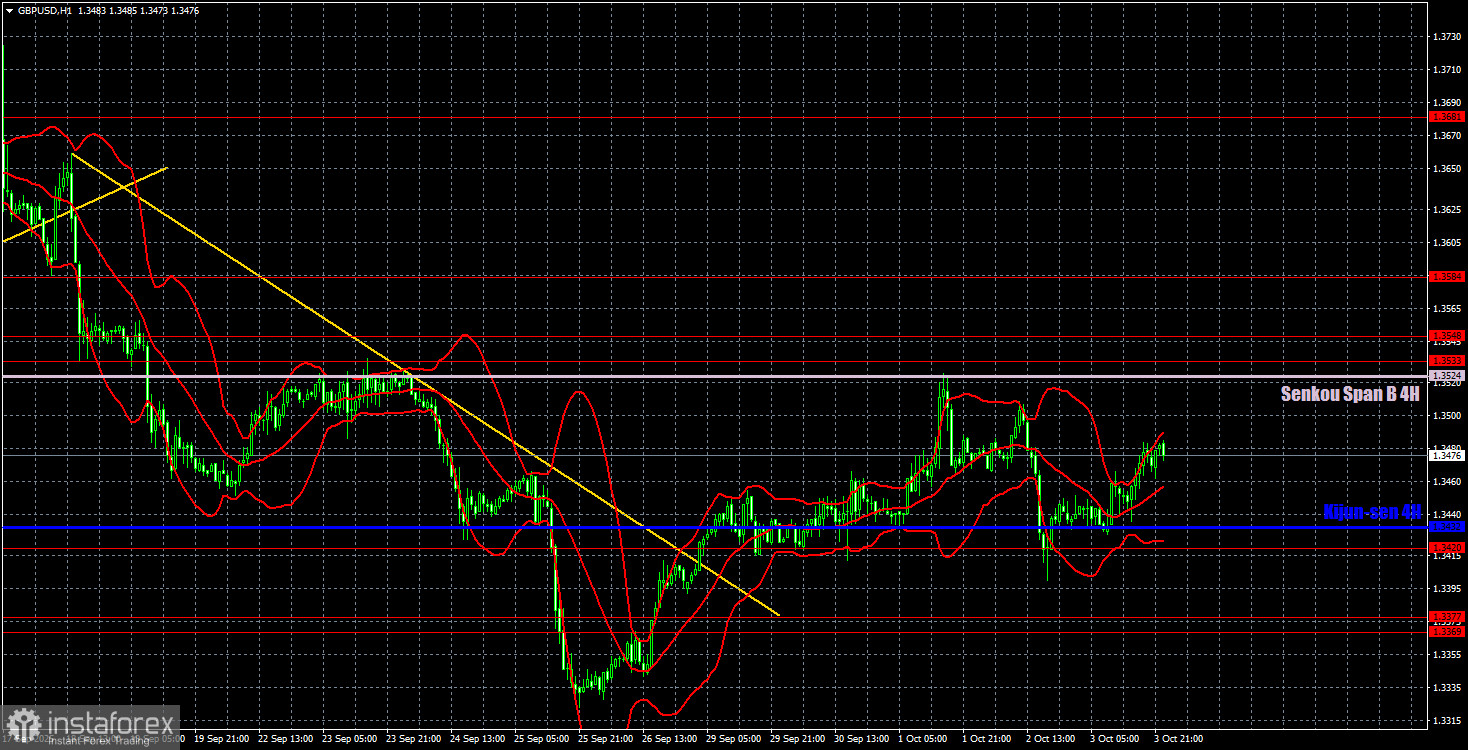 Торговые рекомендации и разбор сделок по GBP/USD на 6 октября. Конвульсии фунта продолжаются.