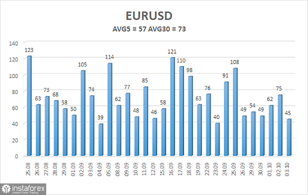 Обзор пары EUR/USD. 6 октября. Рынок окончательно впал в анабиоз.