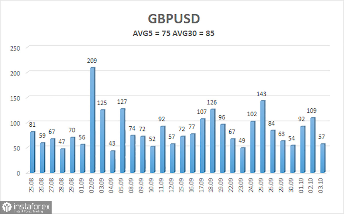 Обзор пары GBP/USD. 6 октября. Двойственность настроя ФРС.