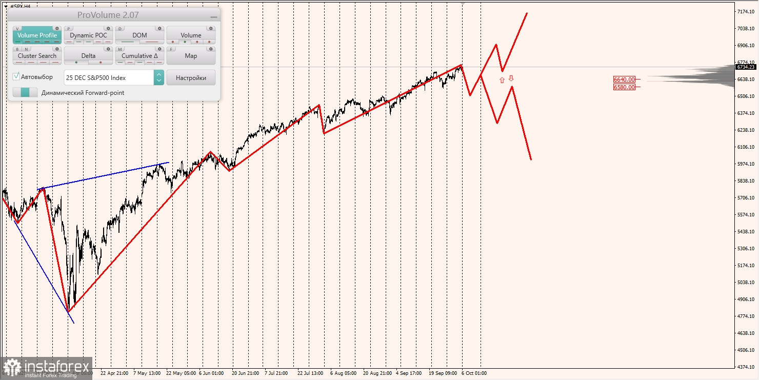 Маржинальные зоны и торговые идеи по #SP500, #NASDAQ (06.10.2025 - 10.10.2025)