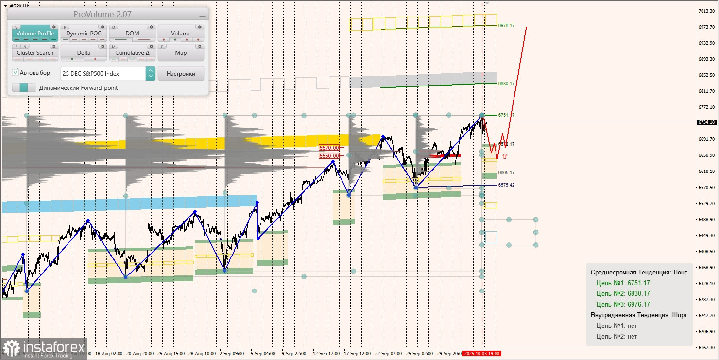 Маржинальные зоны и торговые идеи по #SP500, #NASDAQ (06.10.2025 - 10.10.2025)