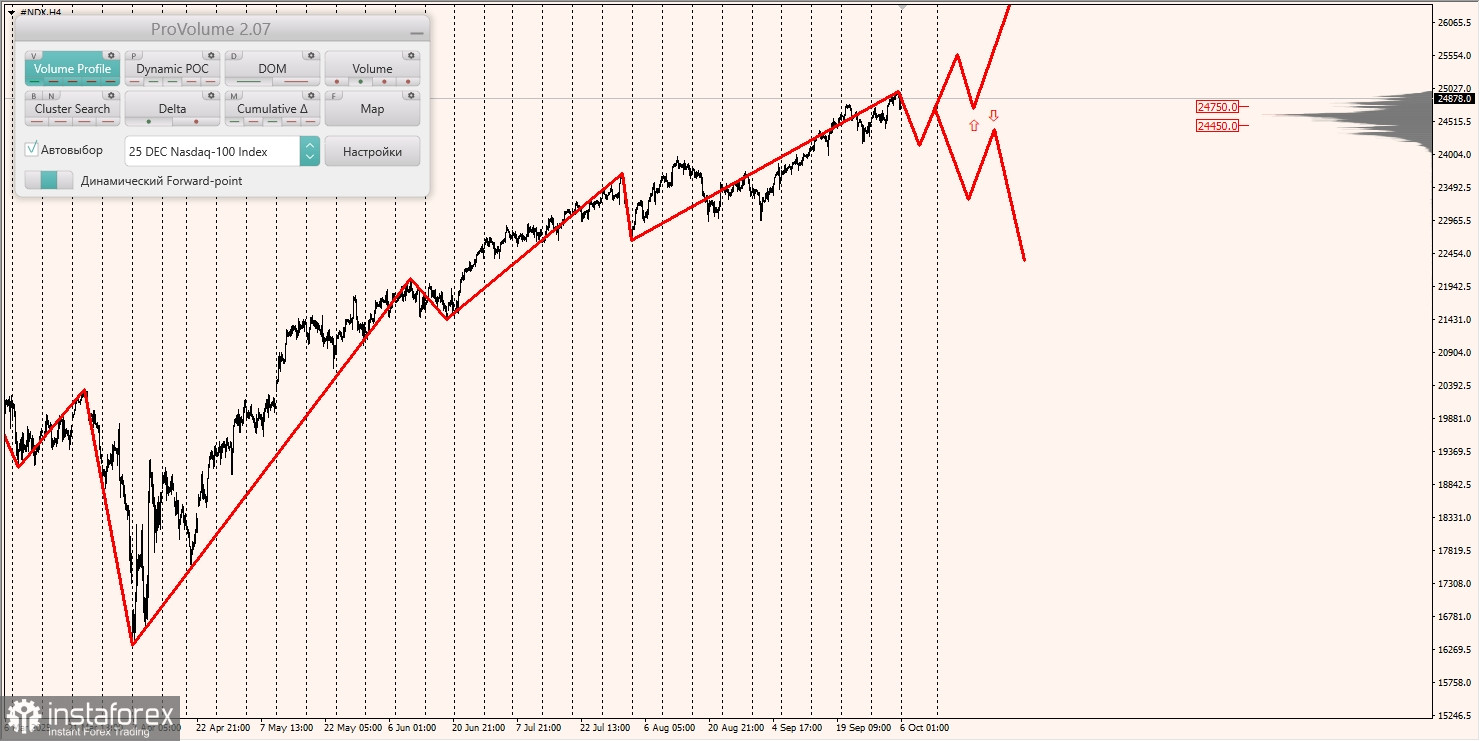 Маржинальные зоны и торговые идеи по #SP500, #NASDAQ (06.10.2025 - 10.10.2025)