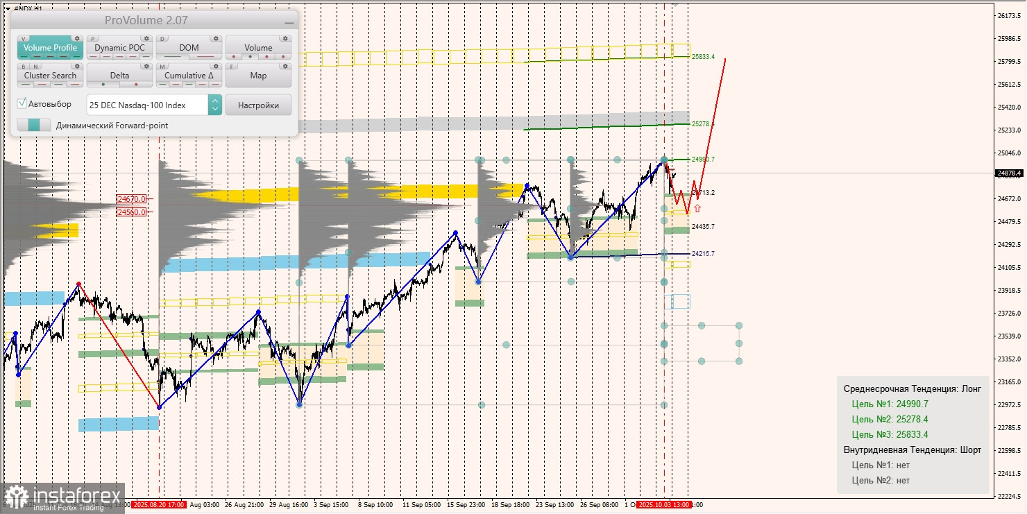 Маржинальные зоны и торговые идеи по #SP500, #NASDAQ (06.10.2025 - 10.10.2025)