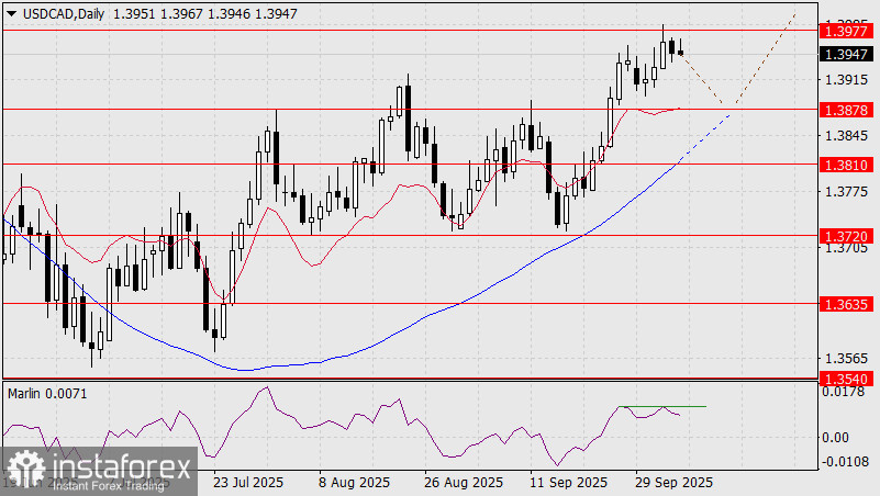 Прогноз по USD/CAD на 6 октября 2025 года