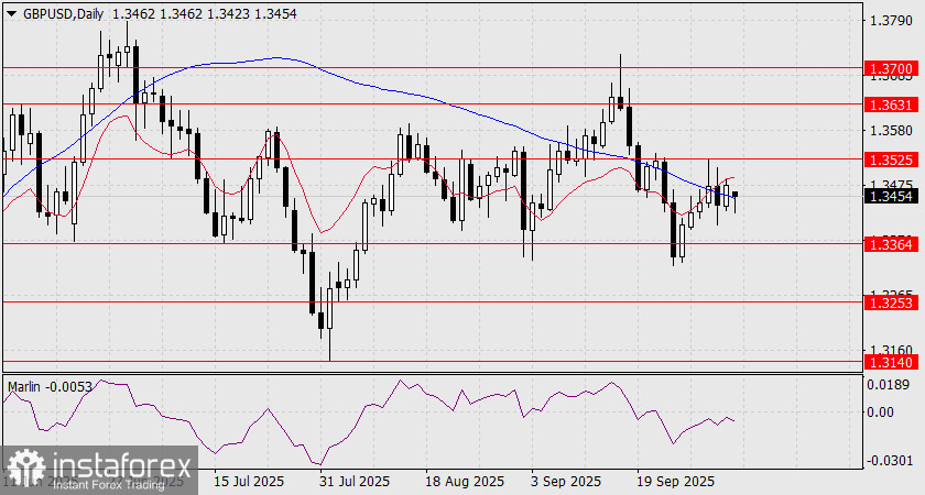 Прогноз по GBP/USD на 6 октября 2025 года