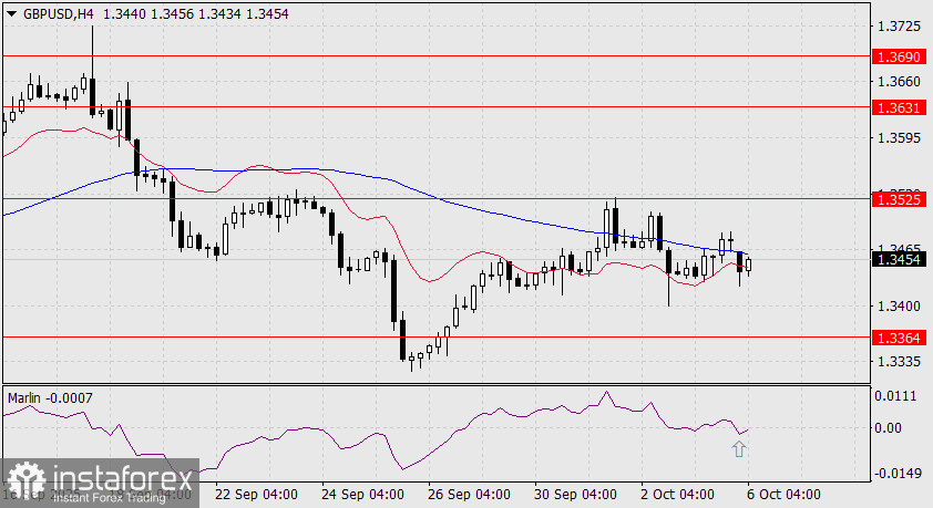 Прогноз по GBP/USD на 6 октября 2025 года