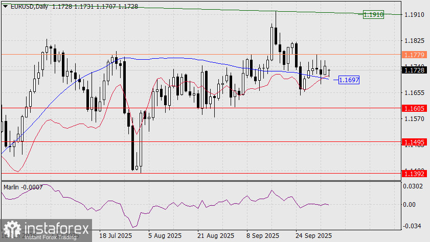 Прогноз по EUR/USD на 6 октября 2025 года