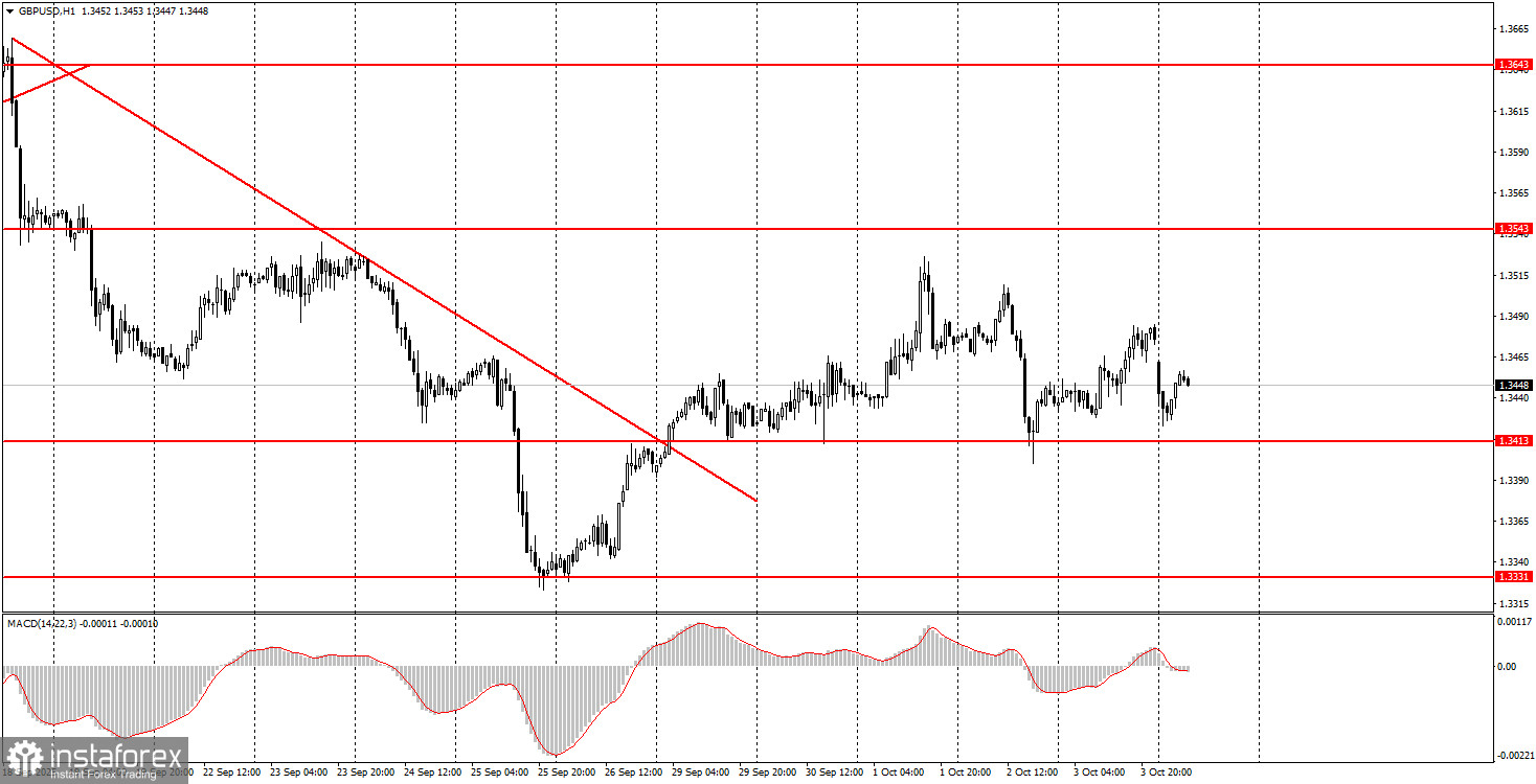Как торговать валютную пару GBP/USD 6 октября? Простые советы и разбор сделок для новичков. 