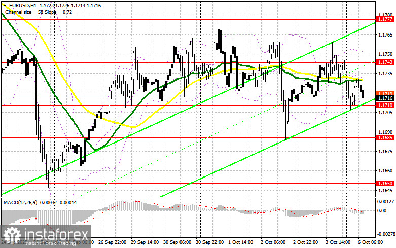 EUR/USD: план на европейскую сессию 6 октября. Рынок находится в подвешенном состоянии