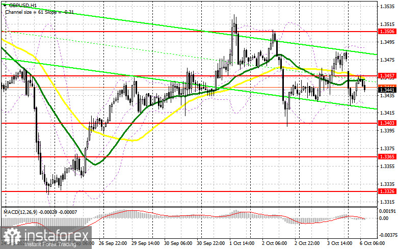 GBP/USD: план на европейскую сессию 6 октября. Фунт остался в рамках канала