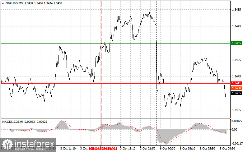 GBPUSD: простые советы по торговле для начинающих трейдеров на 6 октября. Разбор вчерашних сделок на Форексе