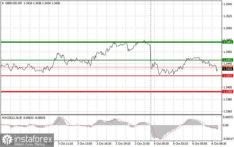 GBPUSD: простые советы по торговле для начинающих трейдеров на 6 октября. Разбор вчерашних сделок на Форексе