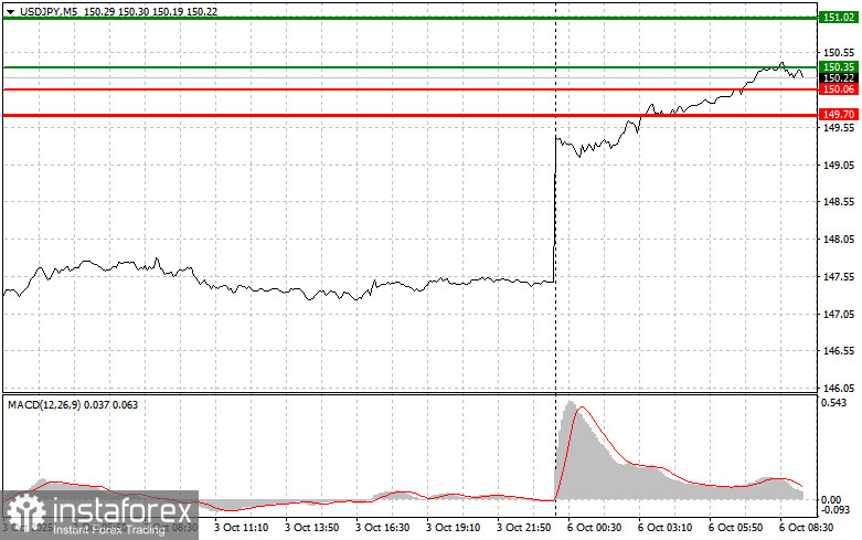 USDJPY: простые советы по торговле для начинающих трейдеров на 6 октября. Разбор вчерашних сделок на Форексе
